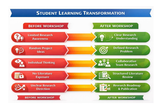 Student Learning Transformation